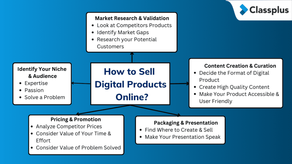 how to sell digital products online