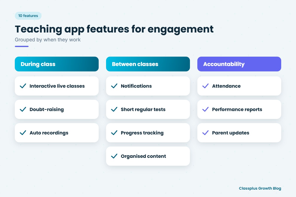 Ten teaching app features for student engagement grouped into during class, between classes and accountability
