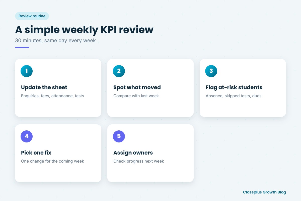 Five-step weekly KPI review routine for a coaching institute