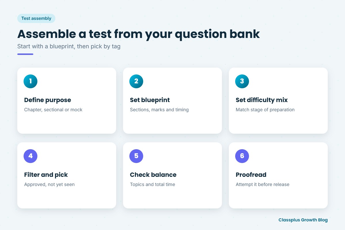 Steps to assemble a test from a question bank