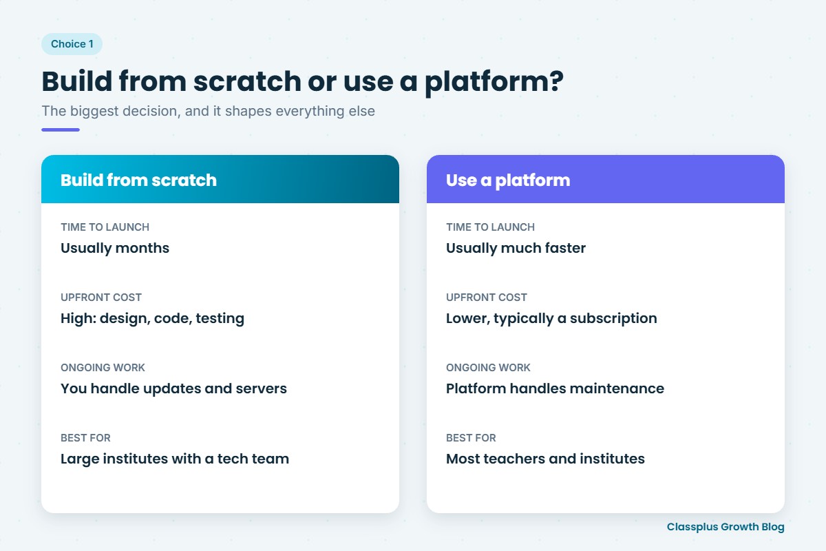 Building a teaching app from scratch compared with using a teaching app platform