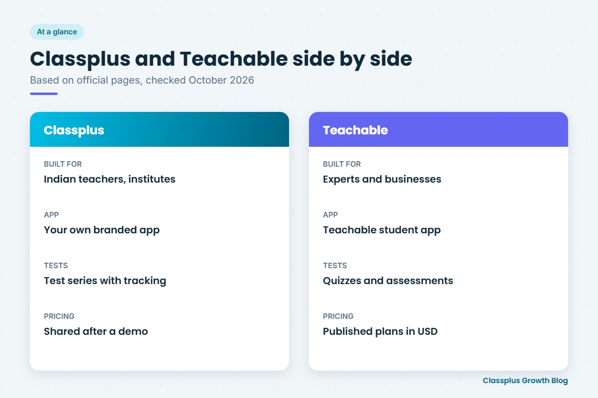 Side-by-side summary of Classplus and Teachable audience, app, tests and pricing approach