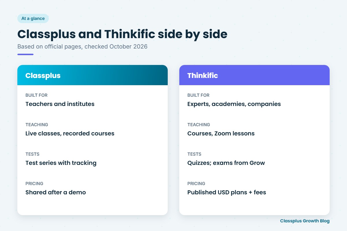 Side-by-side summary of Classplus and Thinkific audiences, features and pricing approach