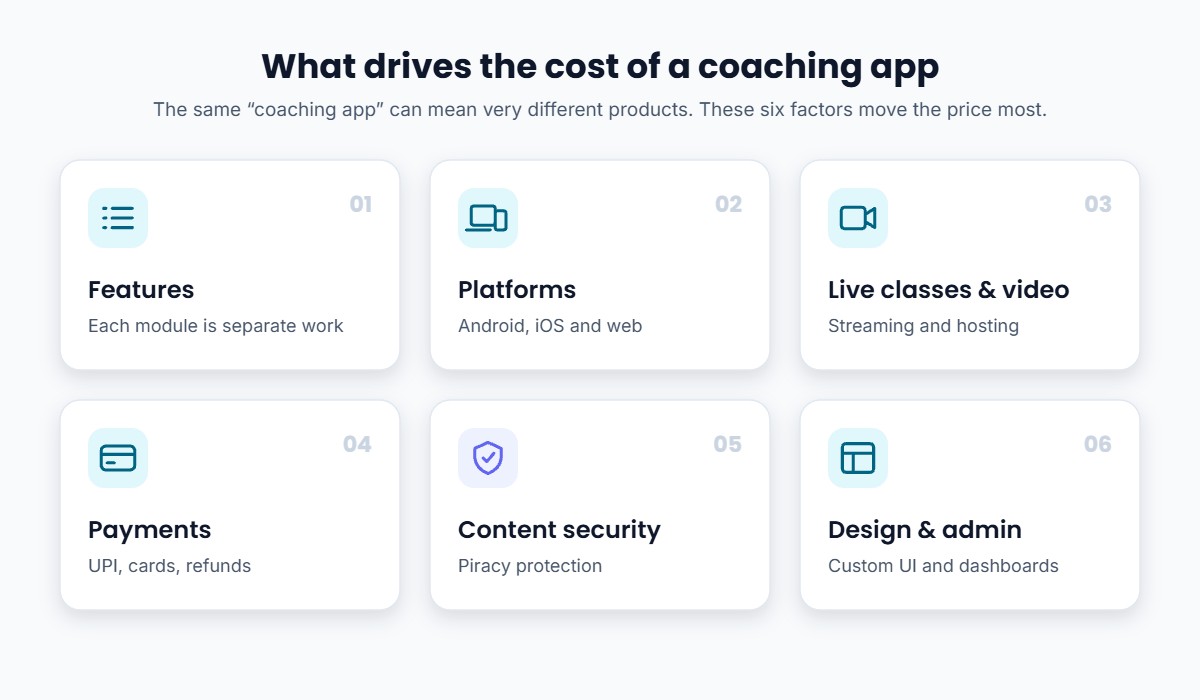 Six factors that drive coaching app development cost: features, platforms, live classes and video, payments, content security, and design and admin