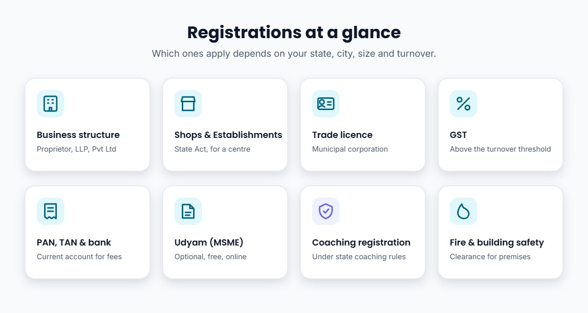 Registrations a coaching institute in India may need: business structure, Shops and Establishments, trade licence, GST, PAN and TAN, Udyam, coaching registration and fire safety