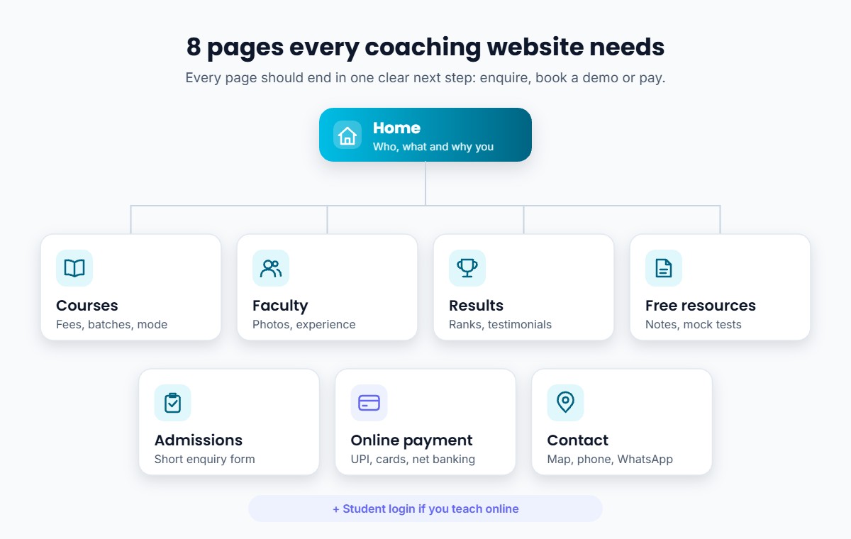 Sitemap showing the 8 pages a coaching institute website needs: home, courses, faculty, results, free resources, admissions, online payment and contact