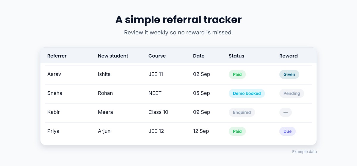 Example referral tracker with referrer, new student, course, date, enrolment status and reward status columns
