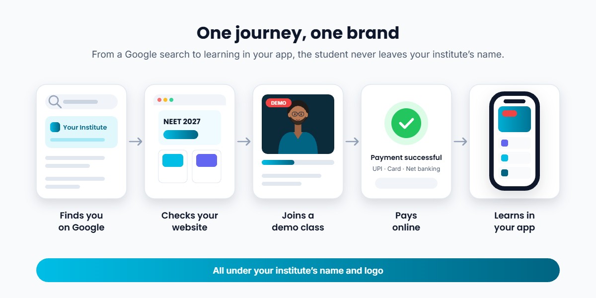 Student journey from finding a coaching institute on Google to its website, a demo class, online payment and learning in the branded app