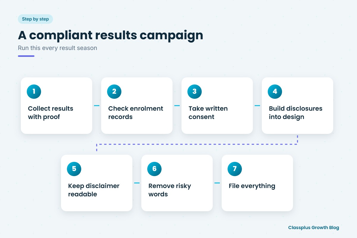 Seven steps to run a compliant results campaign for a coaching institute