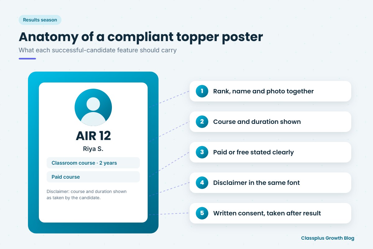 Anatomy of a compliant coaching topper poster with rank, name, course duration, paid status and disclaimer