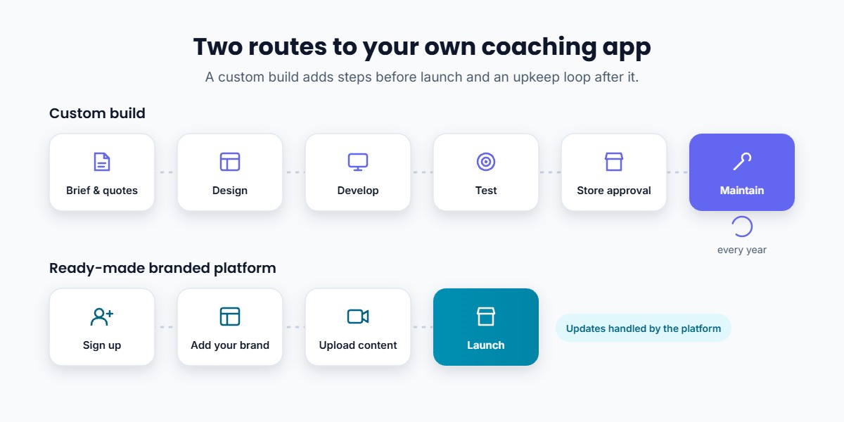 Comparison of the steps to build a custom coaching app versus launching on a ready-made branded app platform