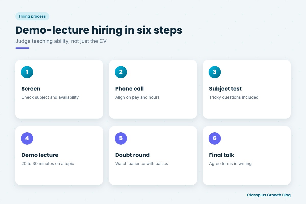 Demo-lecture hiring process for coaching institute teachers