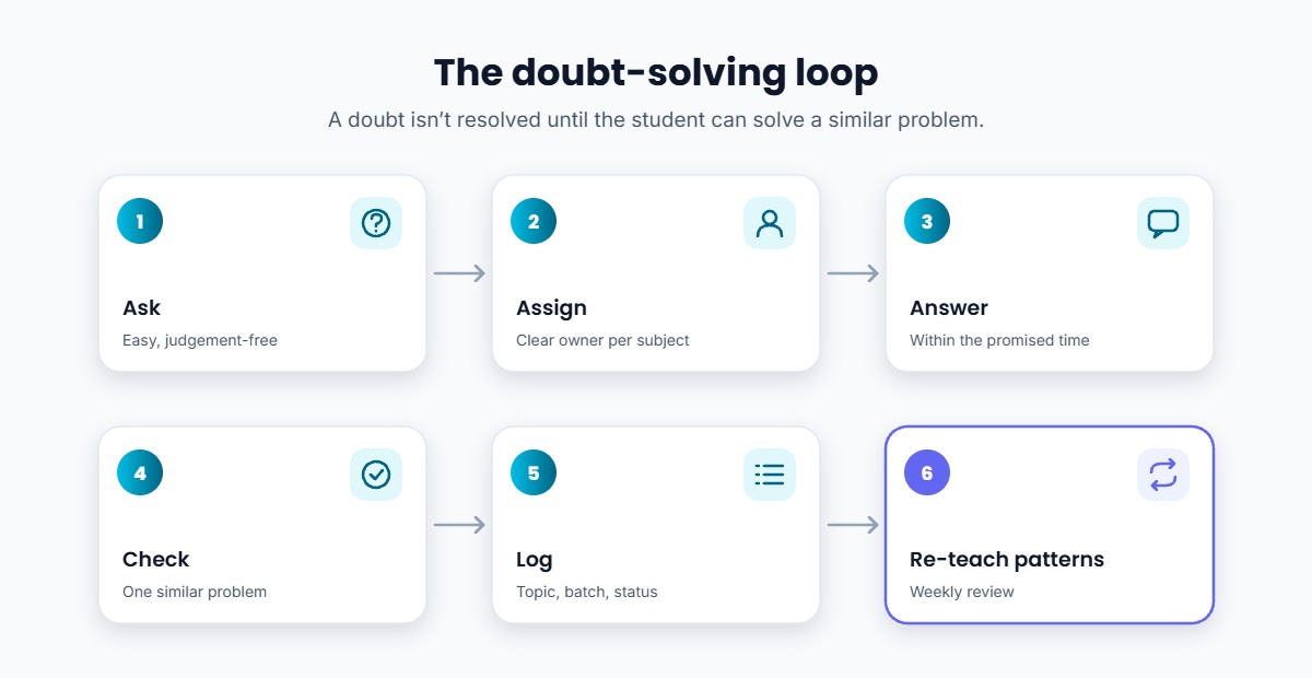 Six-step doubt-solving loop: ask, assign, answer, check understanding, log the doubt and re-teach common topics