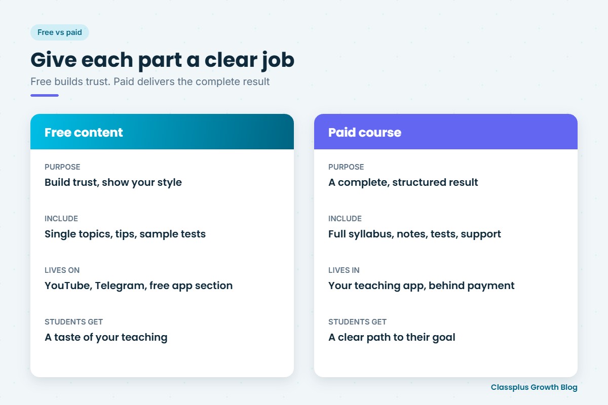 What free content and paid courses should each do for teachers moving to paid courses