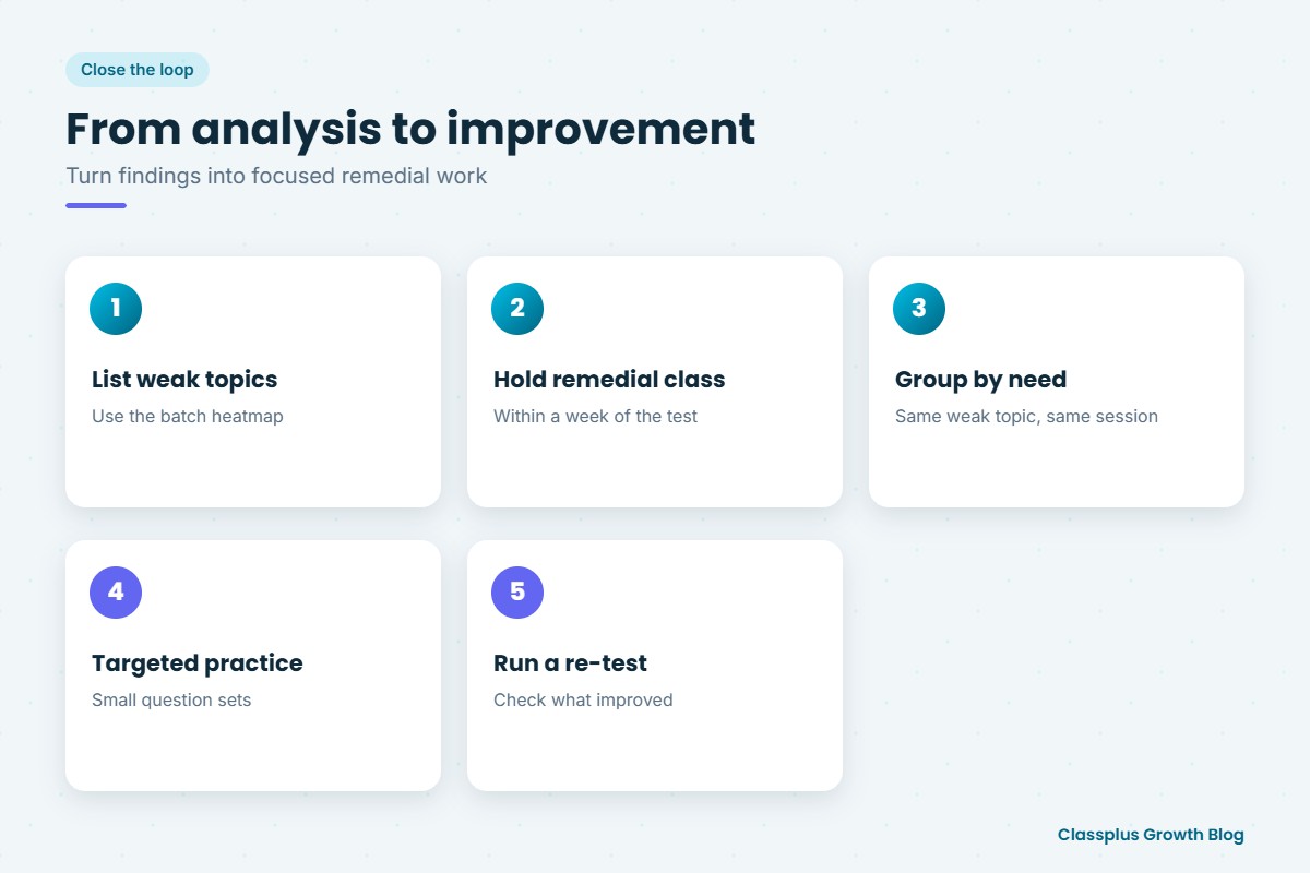 Steps from test result analysis to remedial classes and re-tests