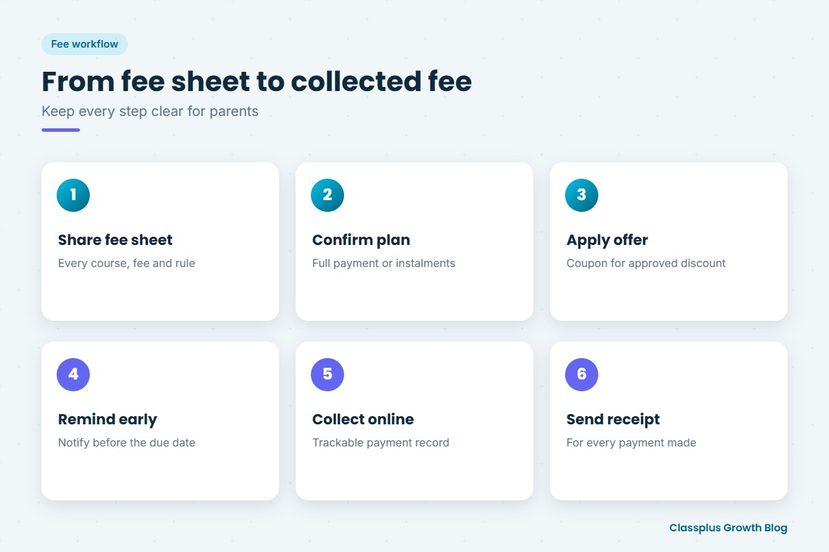 Step-by-step fee communication and collection workflow for coaching institutes