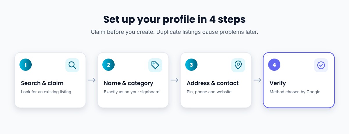 Four steps to set up a coaching institute Google Business Profile: search and claim, name and category, address and contact, verify
