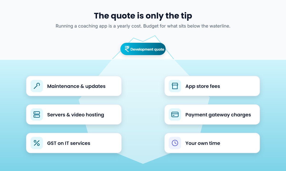 Iceberg showing the development quote above water and hidden yearly coaching app costs below: maintenance, app store fees, servers, payment charges, GST and time