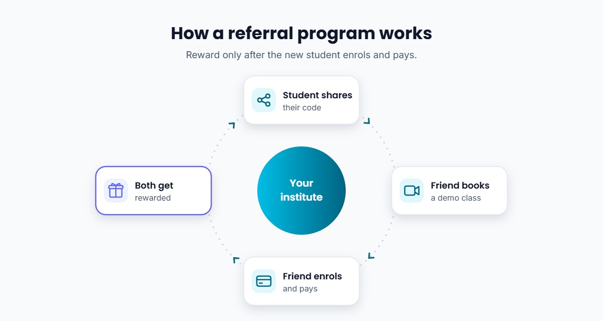 Referral program loop: a student shares a code, a friend books a demo class, enrols and pays, and both get rewarded