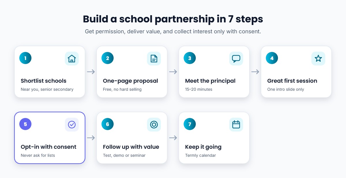 Seven steps for a coaching institute to build a school partnership, from shortlisting schools to collecting interest with consent and following up