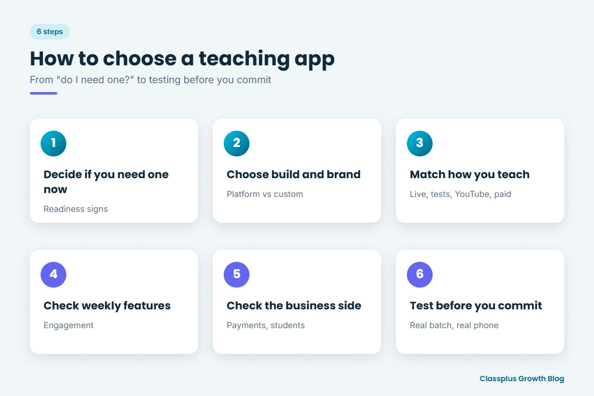 Six steps to choose a teaching app, from deciding if you need one to testing before you commit
