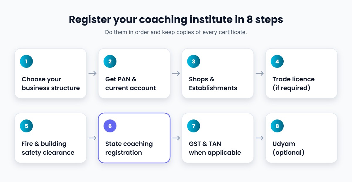 Eight steps to register a coaching institute in India, from choosing a business structure to GST and Udyam registration