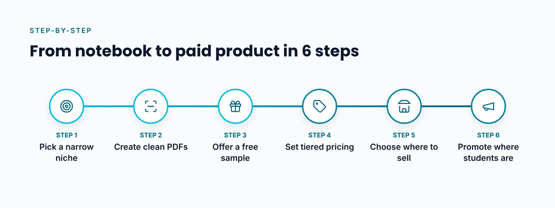 How to Sell Notes Online in 6 Steps Six steps to sell notes online: pick a niche, create clean PDFs, offer a free sample, set tiered pricing, choose where to sell and promote