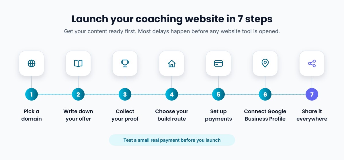 Timeline of 7 steps to launch a coaching website: domain, offer, proof, build route, payments, Google Business Profile and sharing