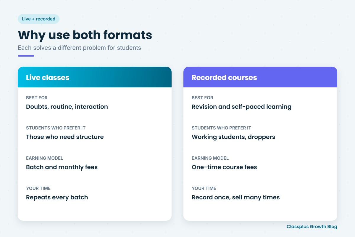Comparison of live classes and recorded courses: best use, students, earning model and teacher time