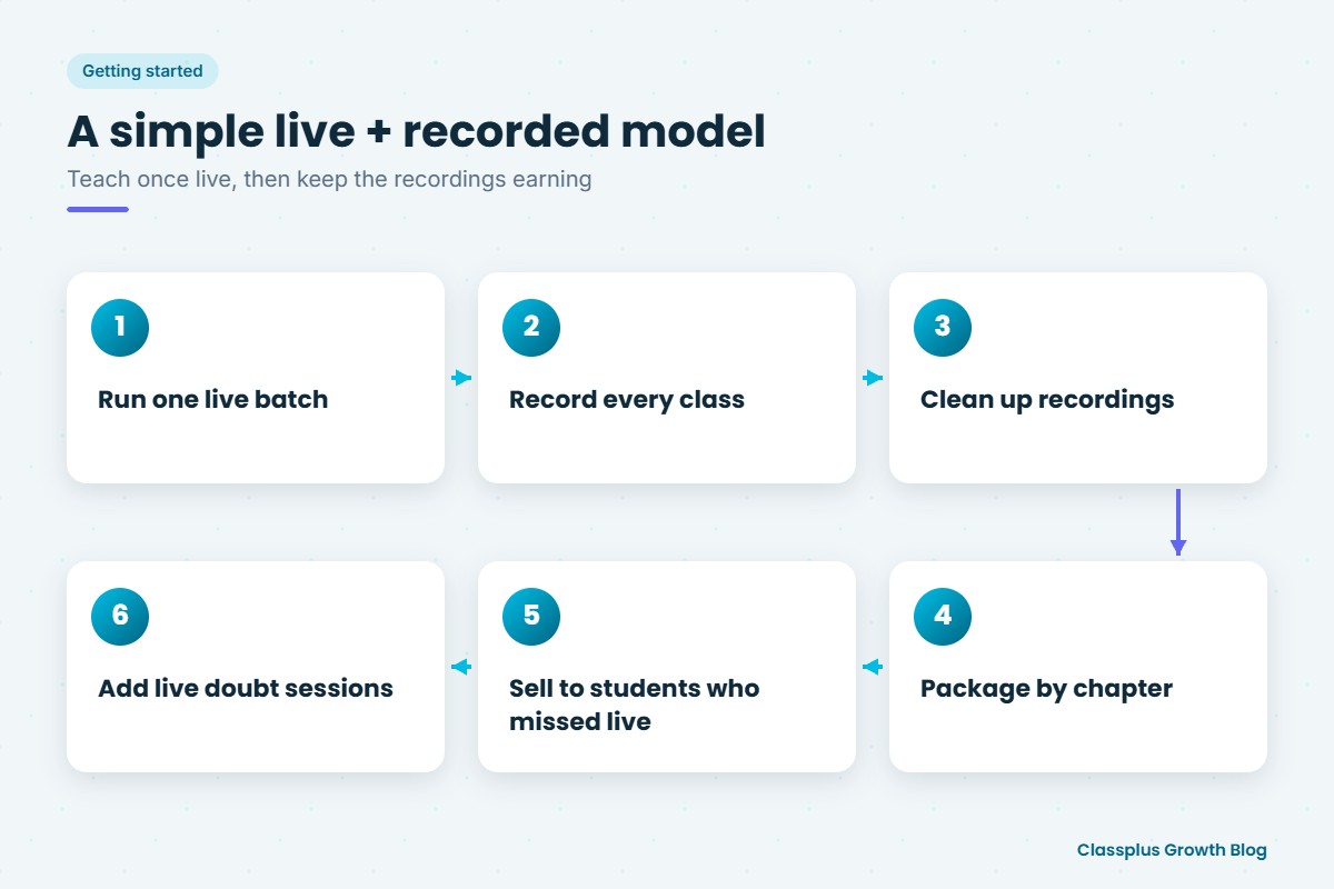 Six-step model to turn live classes into a recorded course