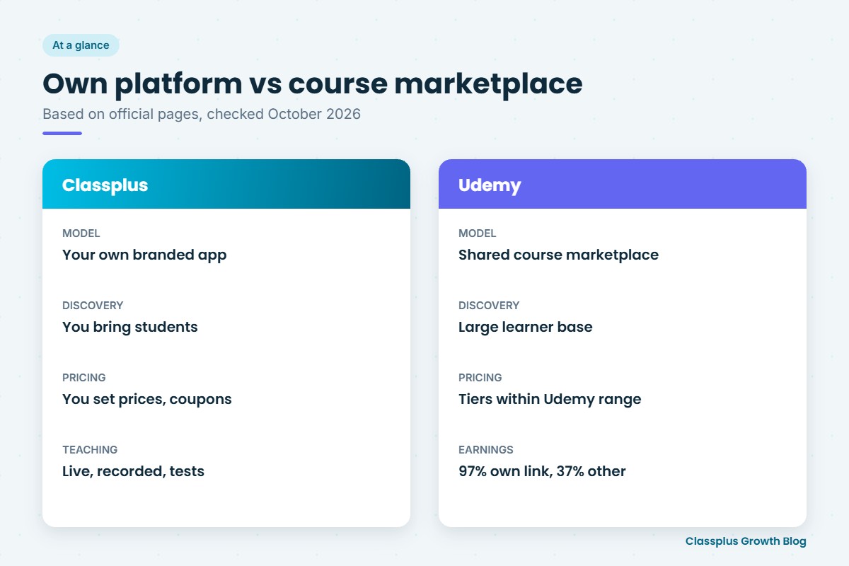 Side-by-side summary of Classplus as an own branded platform and Udemy as a course marketplace
