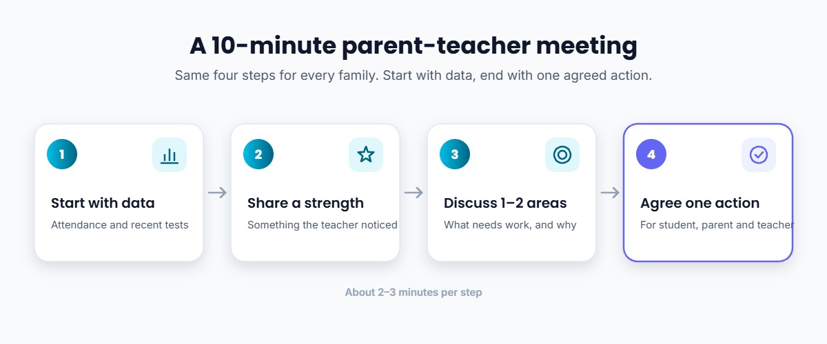 Four-step 10-minute parent-teacher meeting agenda: start with data, share a strength, discuss areas to improve, agree one action