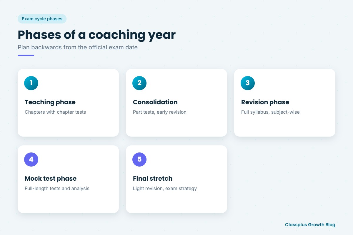 Phases of a coaching institute academic year from teaching to final revision