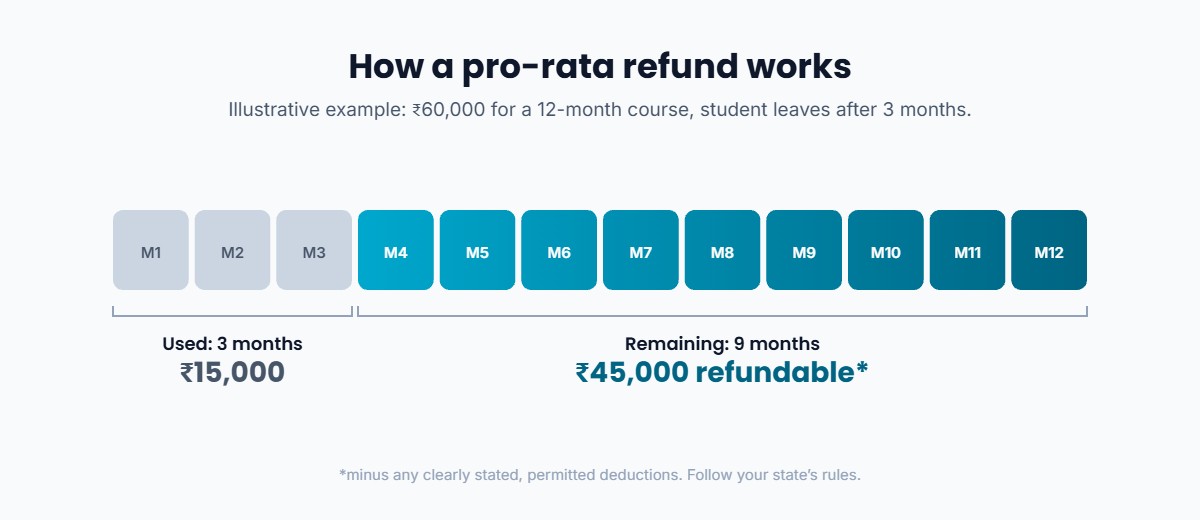 Illustrative pro-rata refund for a 12-month coaching course where a student leaves after 3 months and the remaining 9 months are refundable