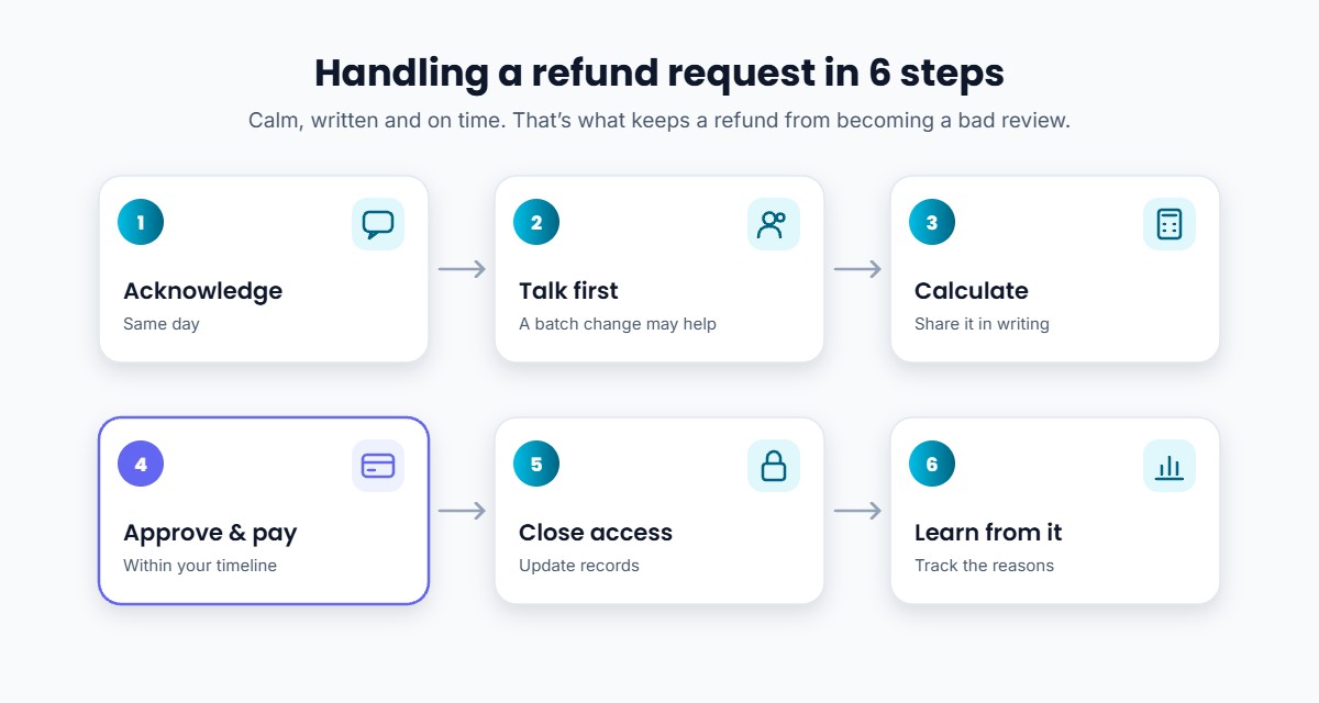 Six-step refund request process for coaching institutes: acknowledge, talk first, calculate, approve and pay, close access, learn from it