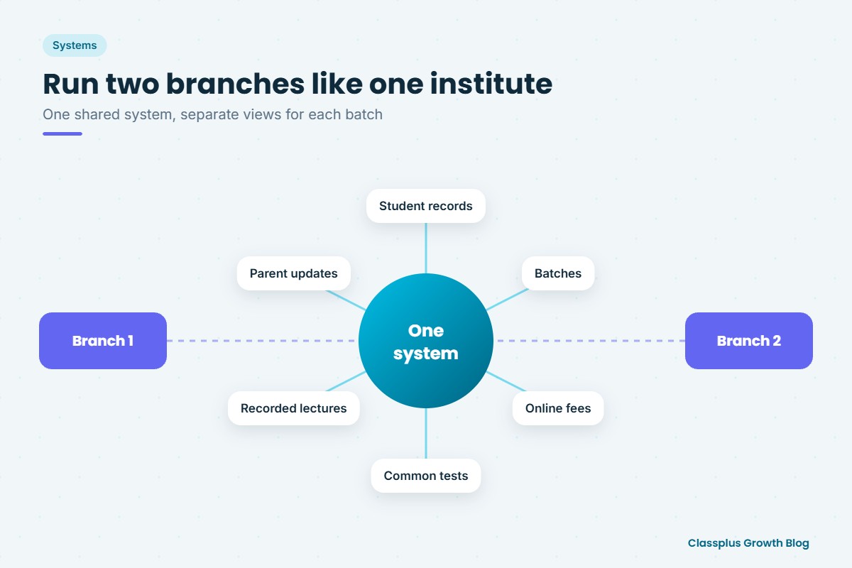 Running two coaching branches on one shared system for students, batches, fees, tests and recordings