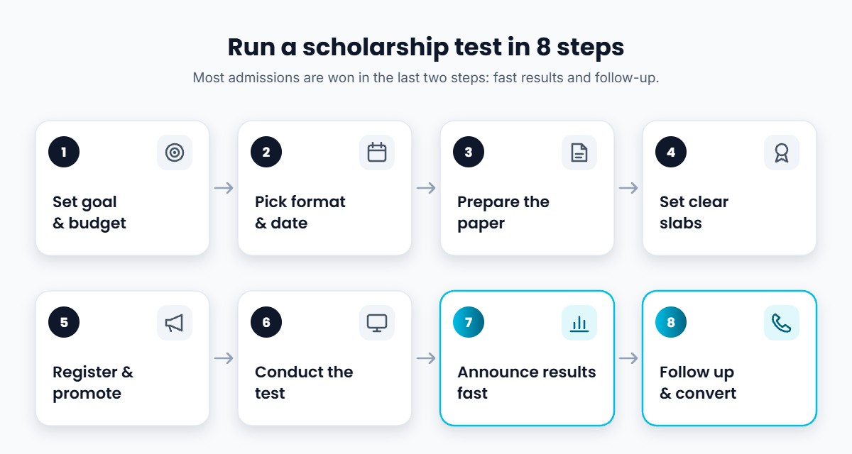 Eight steps to conduct a coaching scholarship test, from setting the goal and budget to announcing results and following up