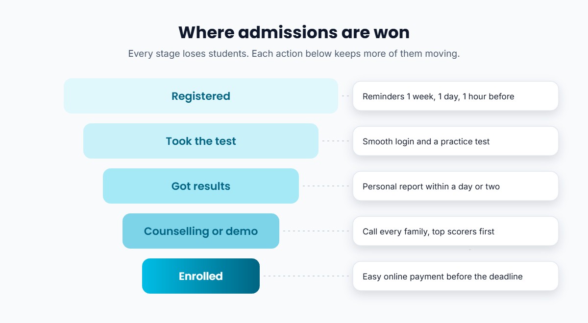 Admissions funnel from scholarship test registration to enrolment, with the follow-up action that keeps students moving at each stage