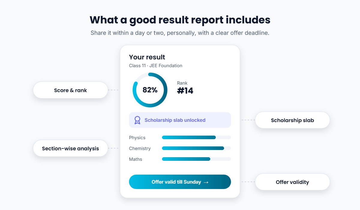 Example scholarship test result report showing score, rank, scholarship slab, section-wise analysis and offer validity