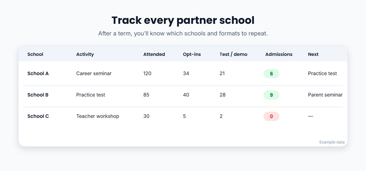 Example tracker comparing partner schools by activity, attendance, opt-ins, tests or demos, admissions and next activity