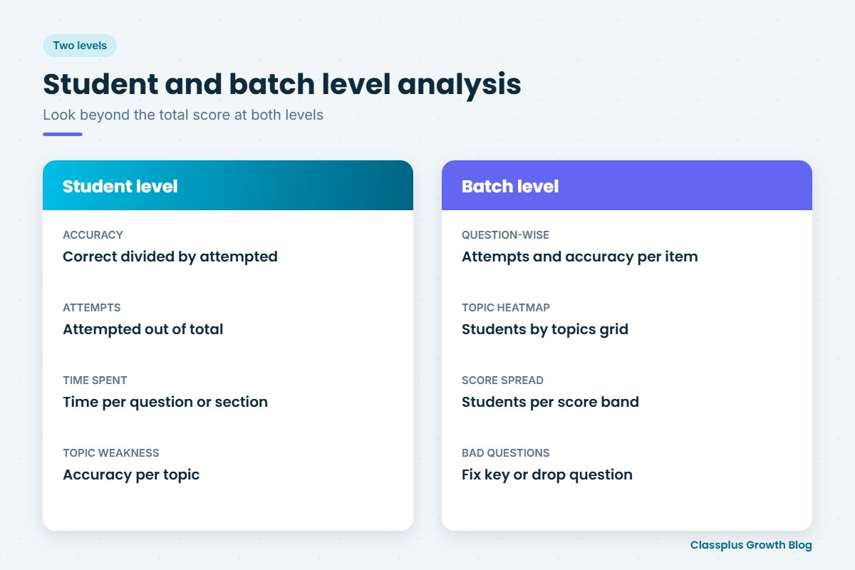 Student-level and batch-level test result analysis measures