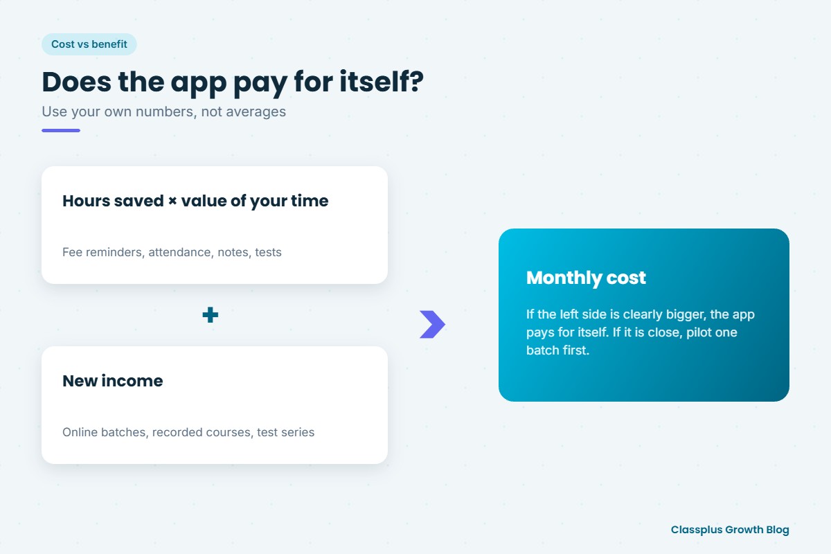 Cost versus benefit of a teaching app: time saved and new income compared with monthly cost