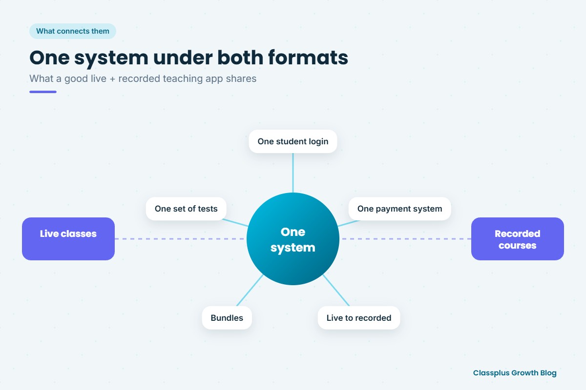 Features that connect live classes and recorded courses in one teaching app: one login, one payment system, bundles and tests