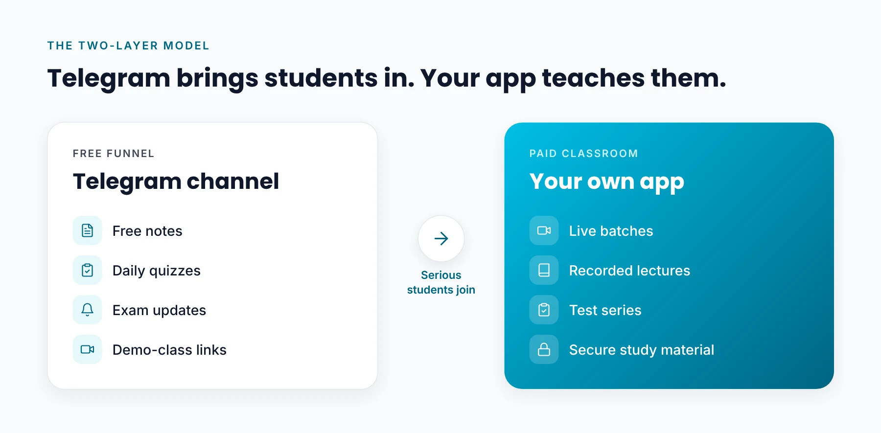 Telegram as Free Funnel, Own App as Paid Classroom Two-layer model where a Telegram channel shares free notes and quizzes and serious students join a paid classroom in the teacher’s own app