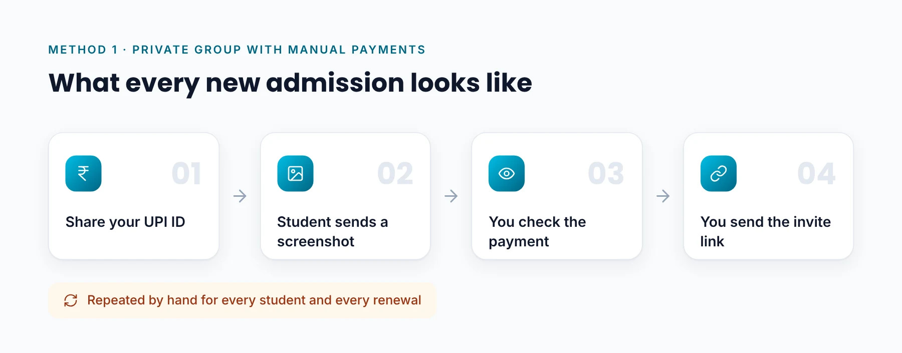 Manual Payment Flow for a Paid Telegram Group Four-step manual payment flow for a paid Telegram group: share UPI ID, student sends screenshot, teacher checks payment, teacher sends invite link