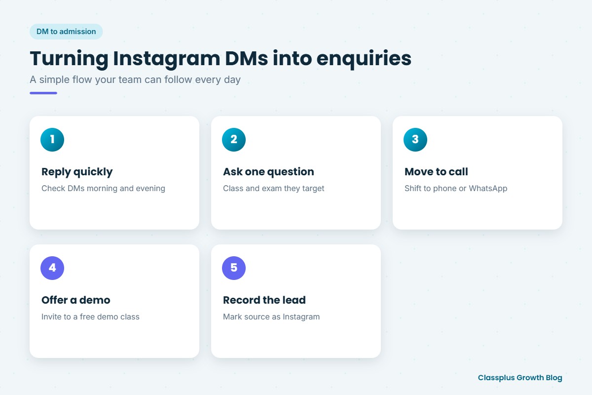 Steps to turn Instagram DMs into coaching enquiries