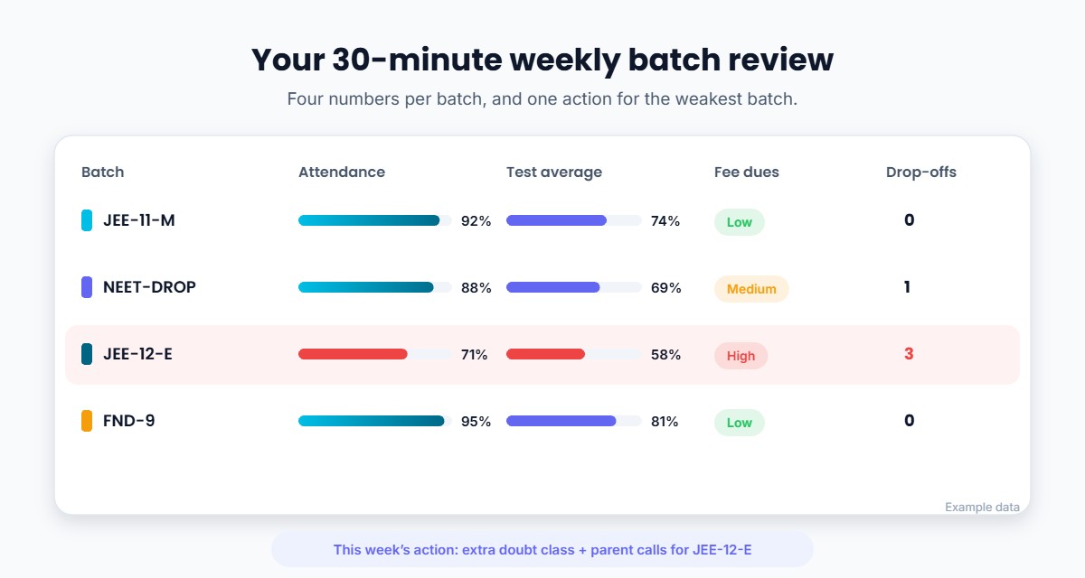 Weekly batch review comparing attendance, test average, fee dues and drop-offs for each coaching batch