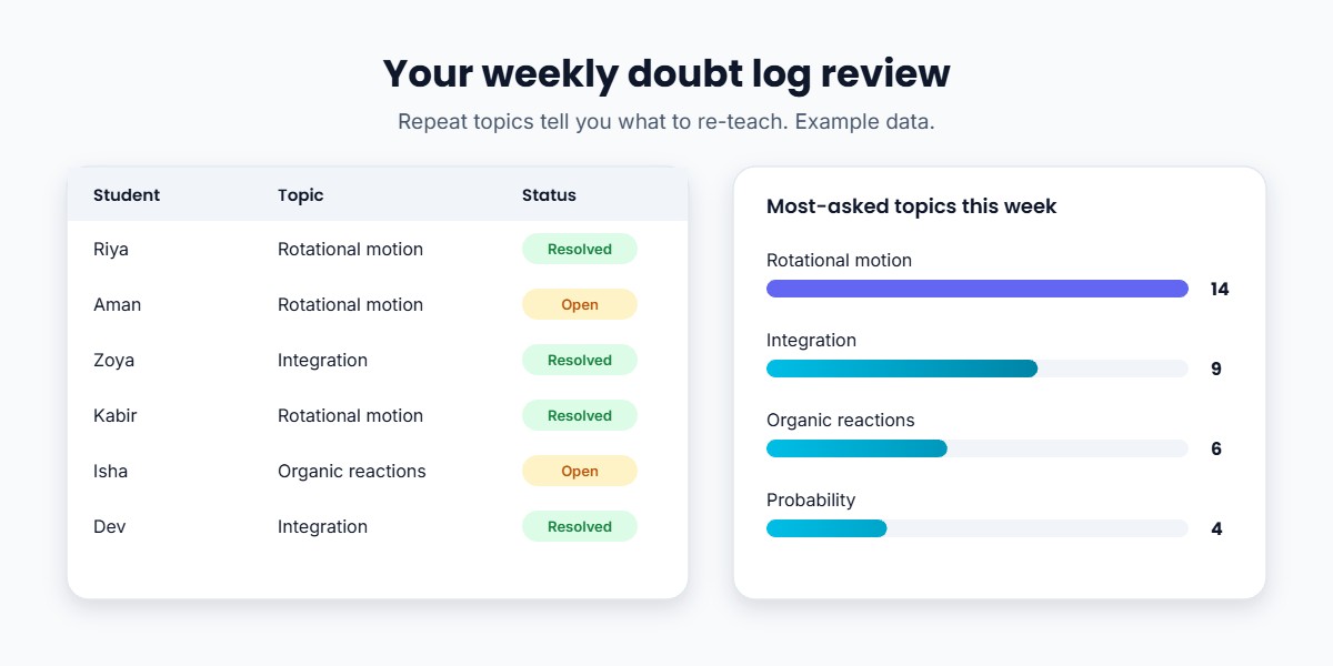 Example doubt log with student, topic and status beside a chart of the most-asked topics of the week