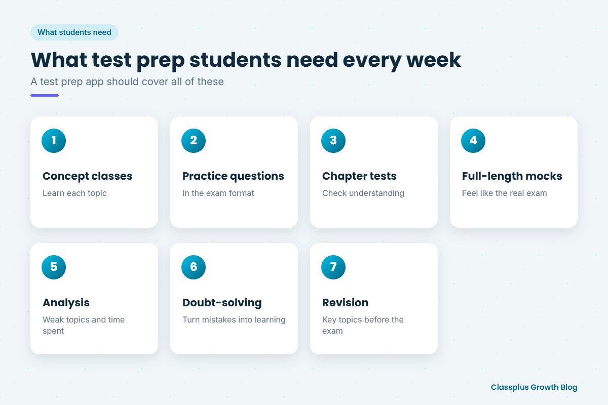 What test preparation students need every week: classes, practice, tests, mocks, analysis, doubts and revision