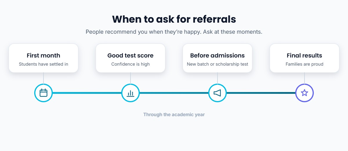 Timeline of the best moments to ask coaching students for referrals: first month, good test scores, before admissions and after final results